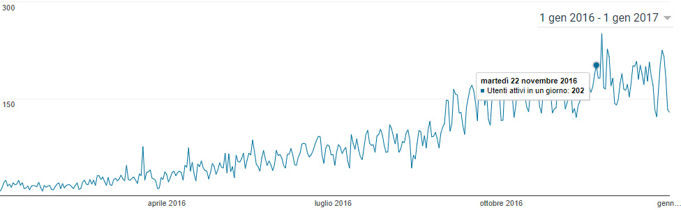 Utenti giornalieri nel 2016
